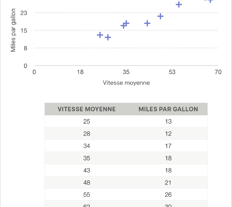 Ajouter Des Graphiques À Nuage De Points Et Des Graphiques À Bulles Dans Numbers Sur Mac