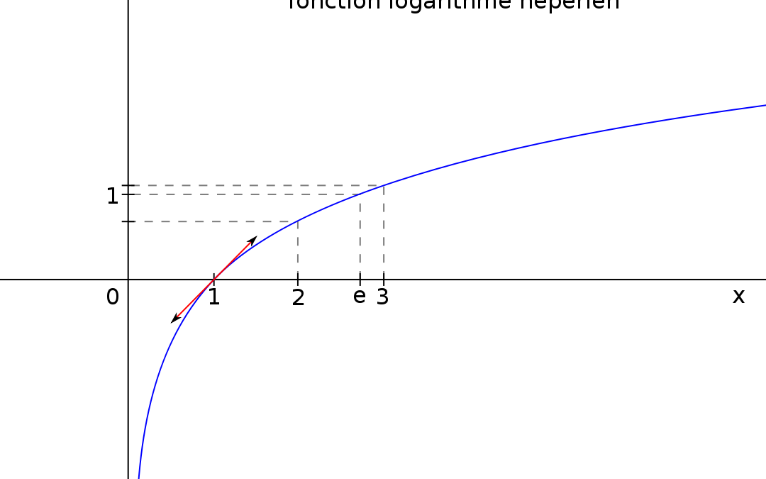 Utilisation de la fonction ln dans excel pour calculer des logarithmes naturels